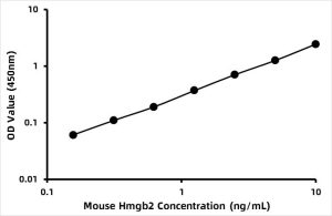 Mouse High mobility group protein B2 (HMGB2) ELISA Kit