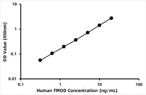 Human Fibromodulin (FMOD) ELISA Kit