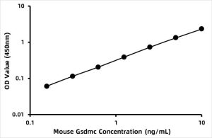 Mouse Gasdermin-C (GSDMC) ELISA Kit