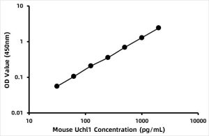 Mouse Ubiquitin carboxyl-terminal hydrolase isozyme L1 (UCHL1) ELISA Kit