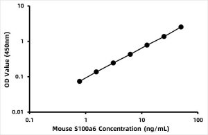 Mouse Protein S100-A6 (S100A6) ELISA Kit