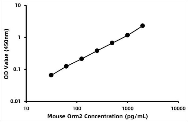 Mouse Alpha-1-acid glycoprotein 2 (ORM2) ELISA Kit