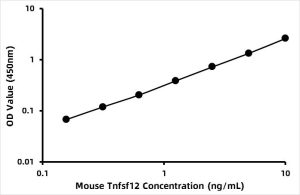 Mouse Tumor necrosis factor ligand superfamily member 12 (TNFSF12) ELISA Kit