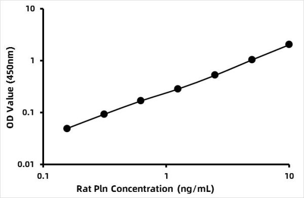 Rat Cardiac phospholamban (Pln) ELISA Kit