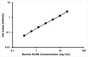 Bovine Aggrecan core protein (ACAN) ELISA Kit