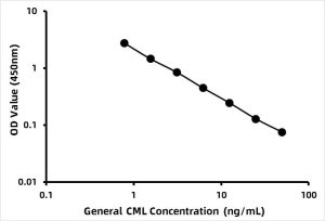 General CML  (N(6)-Carboxymethyllysine) ELISA Kit