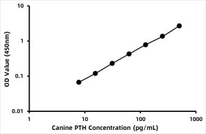 Canine Parathyroid hormone (PTH) ELISA Kit