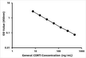 General CORTI / CorticosteroneELISA Kit