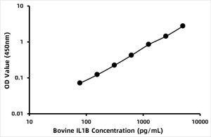 Bovine Interleukin-1 beta (IL1B) ELISA Kit
