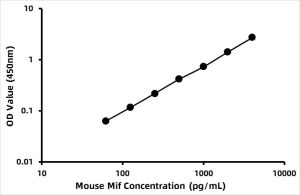Mouse Macrophage Migration Inhibitory Factor (MIF) ELISA Kit