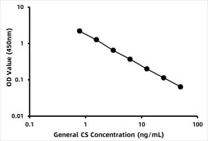 General CS / Chondroitin sulfateELISA Kit
