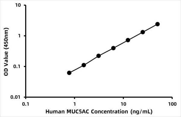 Human Mucin-5 subtype B (MUC5B) ELISA Kit