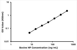 Bovine Haptoglobin (HP) ELISA Kit