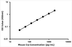 Mouse C-Reactive Protein (CRP) ELISA Kit