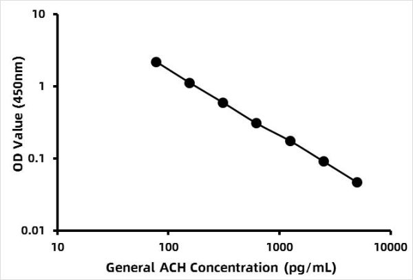 General ACH / AcetylcholineELISA Kit
