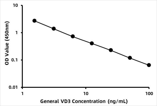 General VD3 / Vitamin D3ELISA Kit