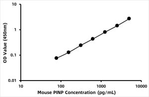 Mouse PINP / N-terminal propeptide of Collagen alpha-1(I) chainELISA Kit
