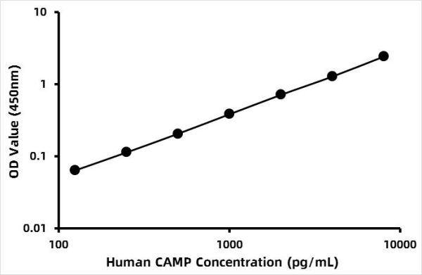 Human Cathelicidin antimicrobial peptide (CAMP) ELISA Kit