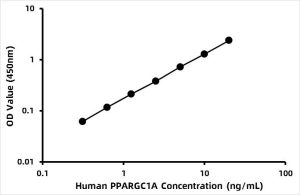 Human Peroxisome proliferative activated receptor gama coactivator 1 alpha (PPARGC1) ELISA Kit