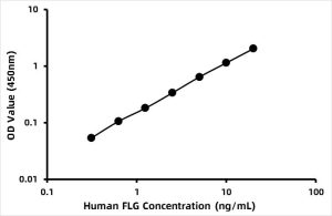 Human Filaggrin (FLG) ELISA Kit