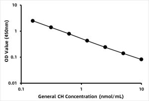 General Cholesterol ELISA Kit (CH)