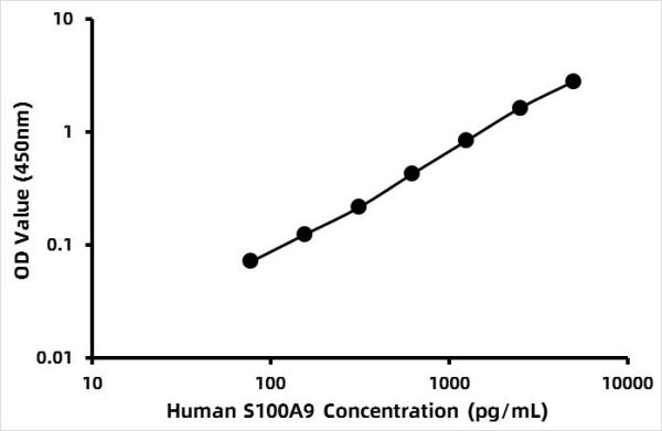 Human S100 calcium binding protein A9/calgranulin B (S100A9) ELISA Kit