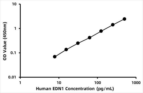 Human Endothelin 1 ELISA Kit (EDN1)