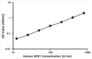 Human Glutathione peroxidase 1 (GPX1) ELISA Kit