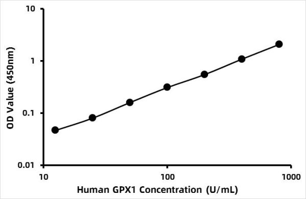 Human Glutathione peroxidase 1 (GPX1) ELISA Kit