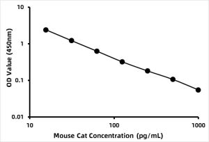 Mouse Catalase (CAT) ELISA Kit