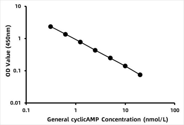 General Cyclic Adenosine Monophosphate ELISA Kit (cAMP)