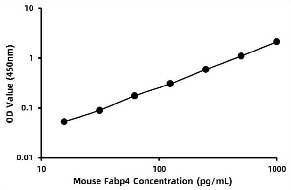Mouse Fatty acid-binding protein, adipocyte (FABP4) ELISA Kit