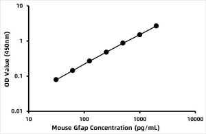 Mouse Glial fibrillary acidic protein (GFAP) ELISA Kit