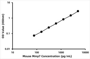 Mouse Matrix metallopeptidase 7 (MMP7) ELISA Kit