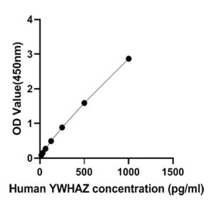 Human 14-3-3 protein zeta/delta (YWHAZ) ELISA Kit