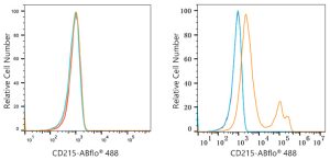 ABflo® 488 Rabbit anti-Human CD215/IL-15R alpha mAb