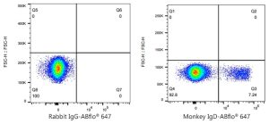 ABflo® 647 Rabbit anti-Monkey IgD mAb