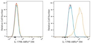 ABflo® 594 Rabbit anti-Human IL-17RB mAb