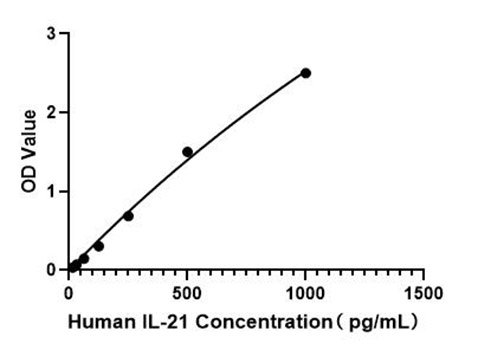 Human IL-21 ELISA Kit