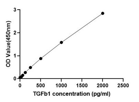 Human/ Rat/ Monkey/ Porcine/ Bovine Transforming Growth Factor Beta 1 ELISA Kit (TGFb1)