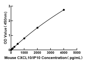 Mouse CXCL10/IP10 ELISA Kit