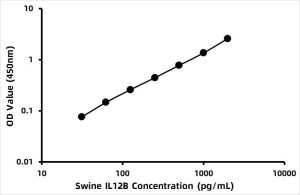 Swine IL-12/IL-23 p40 ELISA Kit