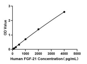 Human FGF-21 ELISA Kit