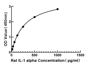 Rat IL-1 alpha ELISA Kit