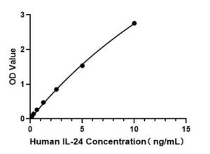Human IL-24 ELISA Kit