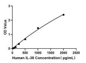 Human IL-38 ELISA Kit