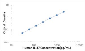 Human IL-37/IL1F7/F1L1Z ELISA Kit