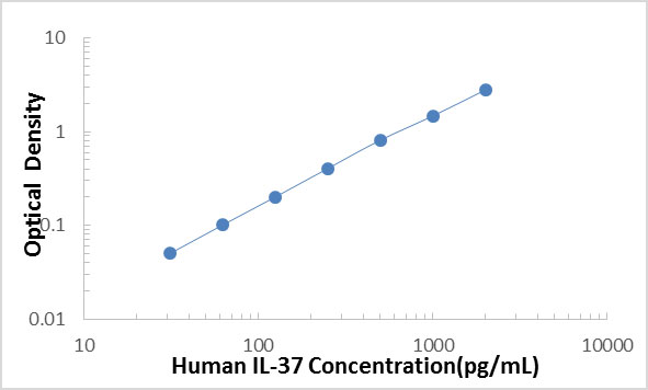 Human IL-37/IL1F7/F1L1Z ELISA Kit
