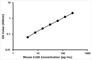 Mouse MIP-3 alpha/CCL20 ELISA Kit