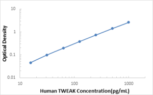 Human TWEAK ELISA Kit